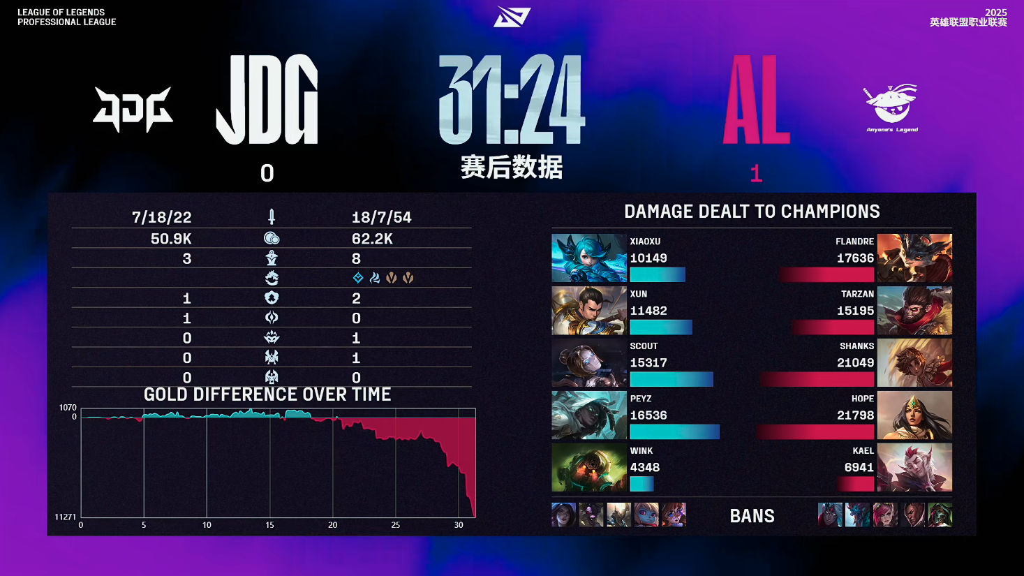 G2爆冷JDG，Tarzan惊艳世界